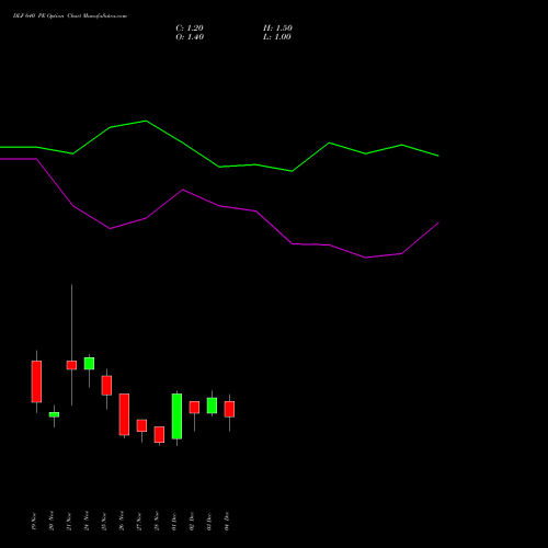 Live DLF 640 PE (PUT) 30 December 2025 options price chart analysis DLF Limited 