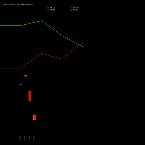 DLF 645 PE (PUT) 30 June 2026 options price chart analysis DLF Limited 