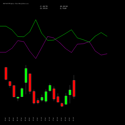 DLF 645 PE (PUT) 28 July 2026 options price chart analysis DLF Limited 