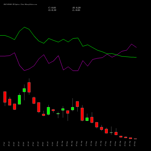 DLF 650.00 PE (PUT) 25 August 2026 options price chart analysis DLF Limited 