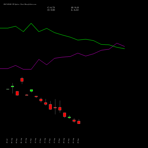 DLF 650.00 PE (PUT) 29 September 2026 options price chart analysis DLF Limited 