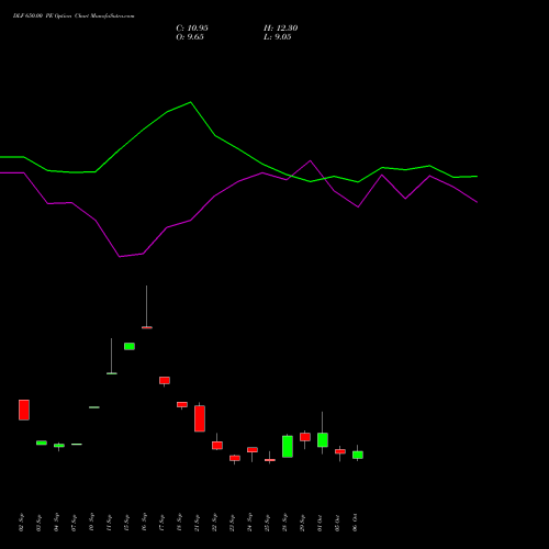 DLF 650.00 PE (PUT) 27 October 2026 options price chart analysis DLF Limited 