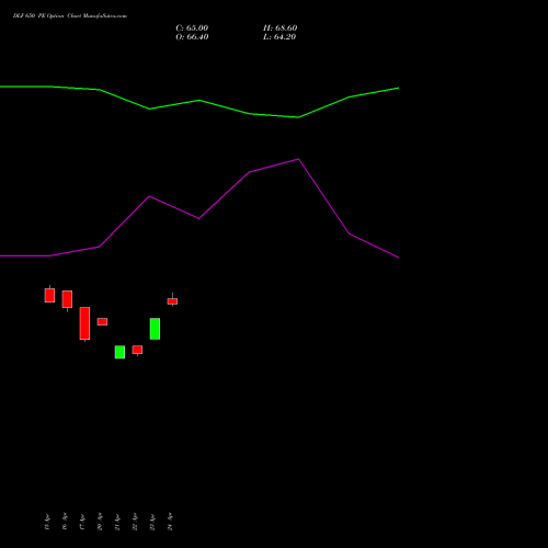 DLF 650 PE (PUT) 26 May 2026 options price chart analysis DLF Limited 
