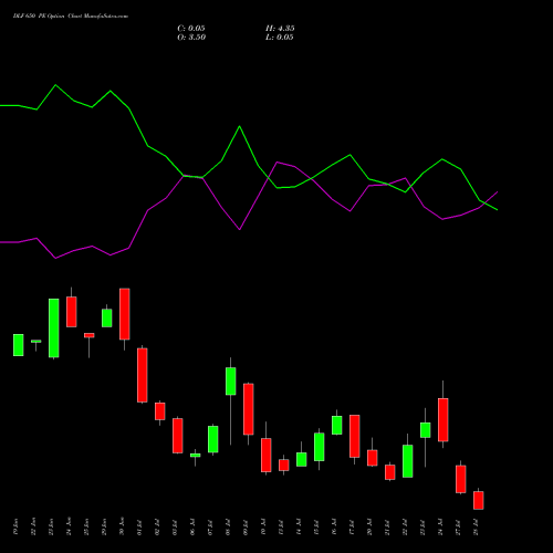 DLF 650 PE (PUT) 28 July 2026 options price chart analysis DLF Limited 