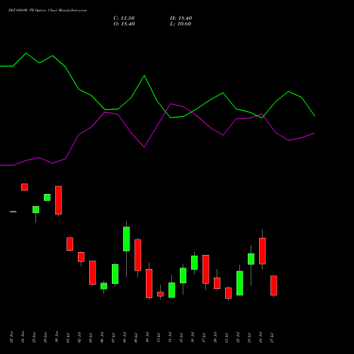 DLF 660.00 PE (PUT) 28 July 2026 options price chart analysis DLF Limited 