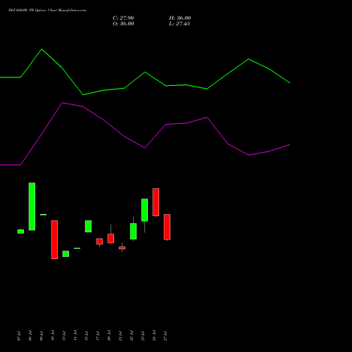 DLF 660.00 PE (PUT) 25 August 2026 options price chart analysis DLF Limited 
