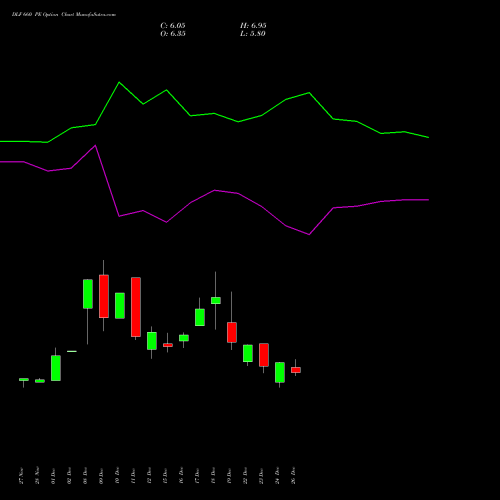 DLF 660 PE (PUT) 27 January 2026 options price chart analysis DLF Limited 