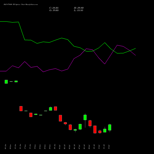 DLF 670.00 PE (PUT) 28 July 2026 options price chart analysis DLF Limited 