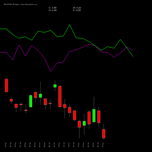 DLF 670.00 PE (PUT) 27 October 2026 options price chart analysis DLF Limited 