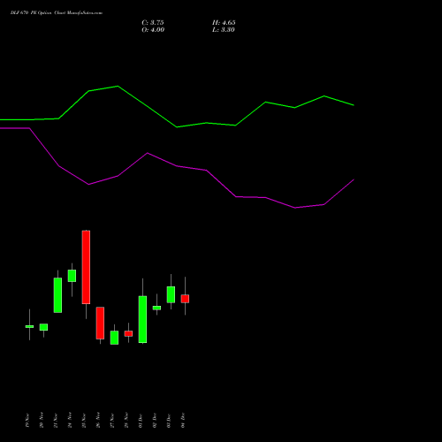 Live DLF 670 PE (PUT) 30 December 2025 options price chart analysis DLF Limited 