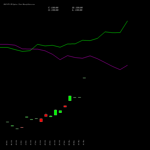 DLF 670 PE (PUT) 30 March 2026 options price chart analysis DLF Limited 