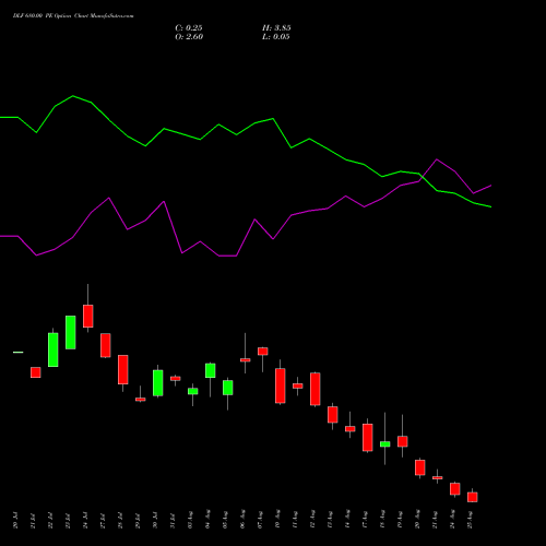 DLF 680.00 PE (PUT) 25 August 2026 options price chart analysis DLF Limited 