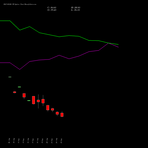 DLF 680.00 PE (PUT) 29 September 2026 options price chart analysis DLF Limited 