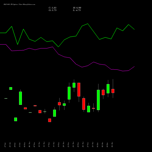 Live DLF 680 PE (PUT) 30 December 2025 options price chart analysis DLF Limited 
