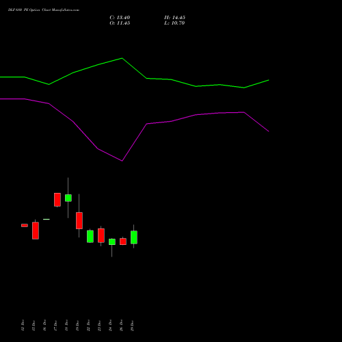 DLF 680 PE (PUT) 27 January 2026 options price chart analysis DLF Limited 