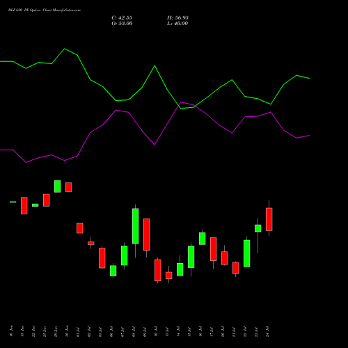 DLF 680 PE (PUT) 28 July 2026 options price chart analysis DLF Limited 