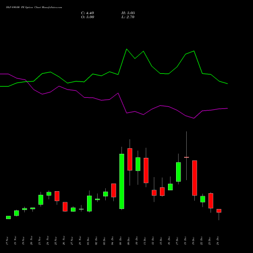 Live DLF 690.00 PE (PUT) 30 December 2025 options price chart analysis DLF Limited 