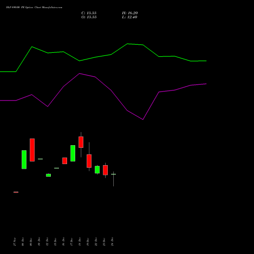 Live DLF 690.00 PE (PUT) 27 January 2026 options price chart analysis DLF Limited 
