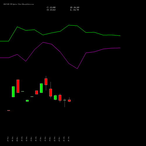 DLF 690 PE (PUT) 27 January 2026 options price chart analysis DLF Limited 