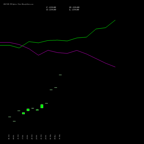 DLF 690 PE (PUT) 30 March 2026 options price chart analysis DLF Limited 