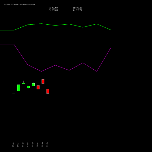 DLF 690 PE (PUT) 26 May 2026 options price chart analysis DLF Limited 
