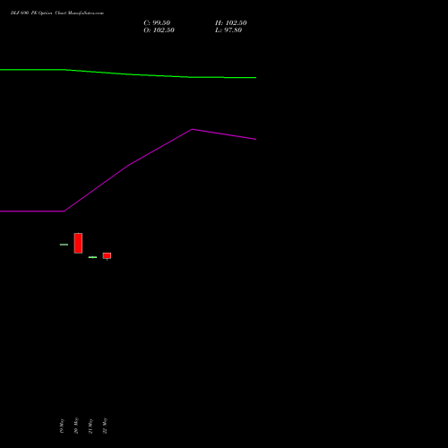 DLF 690 PE (PUT) 30 June 2026 options price chart analysis DLF Limited 