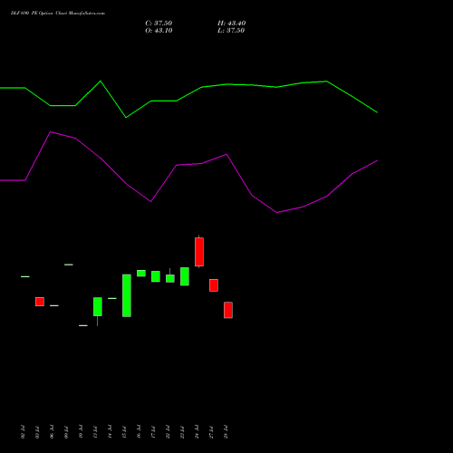 DLF 690 PE (PUT) 25 August 2026 options price chart analysis DLF Limited 