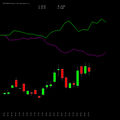 Live DLF 700.00 PE (PUT) 30 December 2025 options price chart analysis DLF Limited 