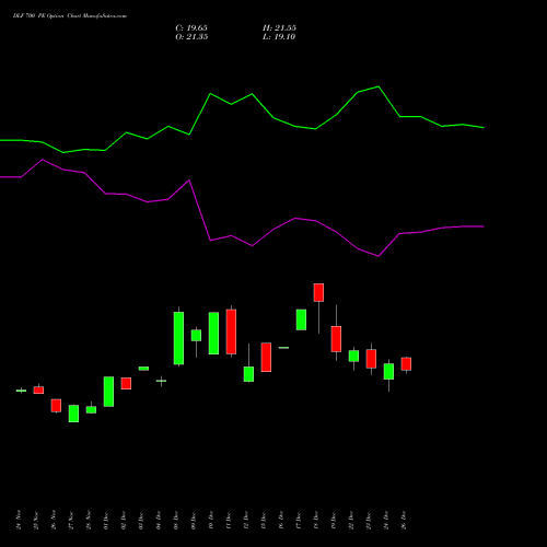 DLF 700 PE (PUT) 27 January 2026 options price chart analysis DLF Limited 