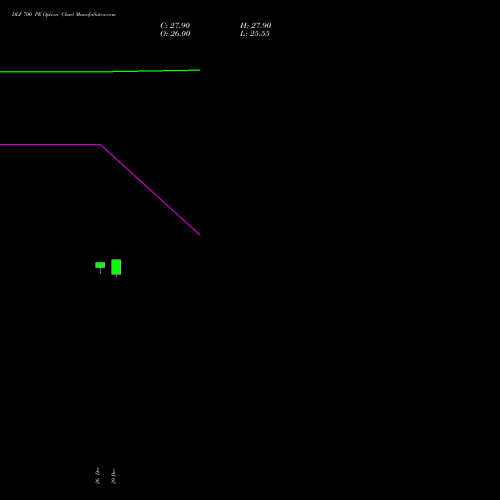 DLF 700 PE (PUT) 24 February 2026 options price chart analysis DLF Limited 