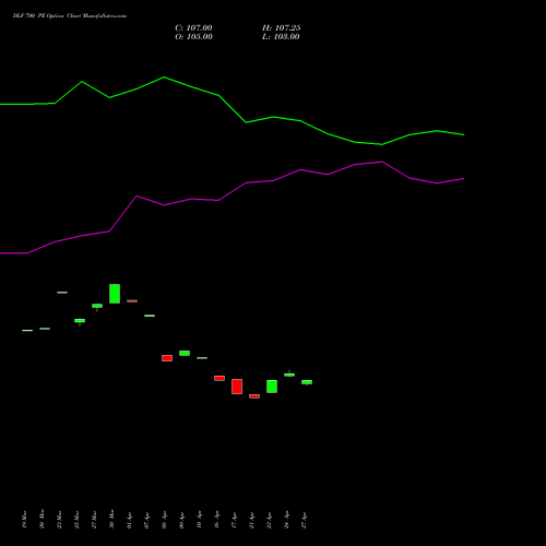 DLF 700 PE (PUT) 28 April 2026 options price chart analysis DLF Limited 