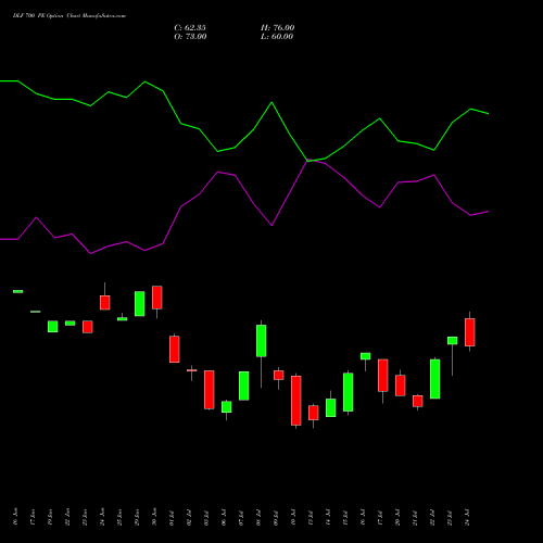 DLF 700 PE (PUT) 28 July 2026 options price chart analysis DLF Limited 