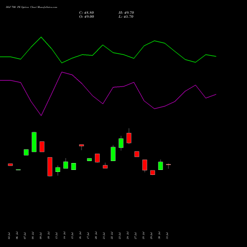 DLF 700 PE (PUT) 25 August 2026 options price chart analysis DLF Limited 