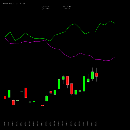 Live DLF 710 PE (PUT) 30 December 2025 options price chart analysis DLF Limited 