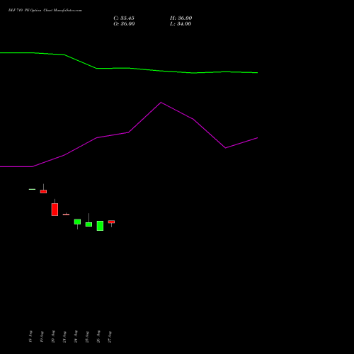 DLF 710 PE (PUT) 29 September 2026 options price chart analysis DLF Limited 