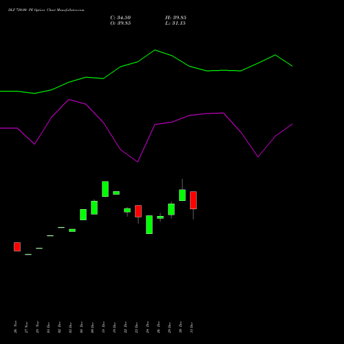 DLF 720.00 PE (PUT) 27 January 2026 options price chart analysis DLF Limited 