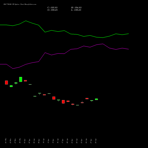 DLF 720.00 PE (PUT) 28 April 2026 options price chart analysis DLF Limited 