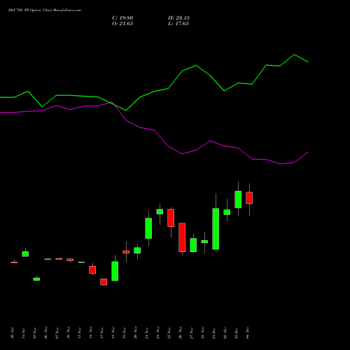 Live DLF 720 PE (PUT) 30 December 2025 options price chart analysis DLF Limited 