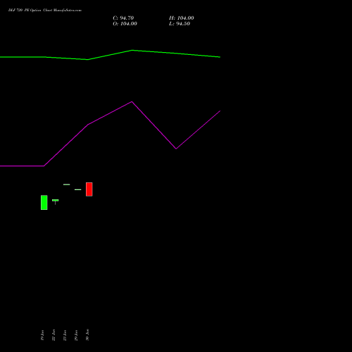 DLF 720 PE (PUT) 28 July 2026 options price chart analysis DLF Limited 