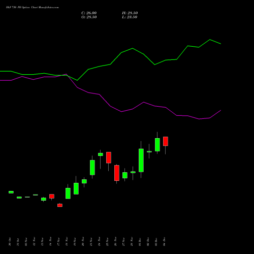 Live DLF 730 PE (PUT) 30 December 2025 options price chart analysis DLF Limited 