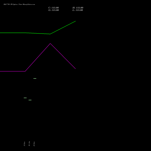 DLF 730 PE (PUT) 24 February 2026 options price chart analysis DLF Limited 