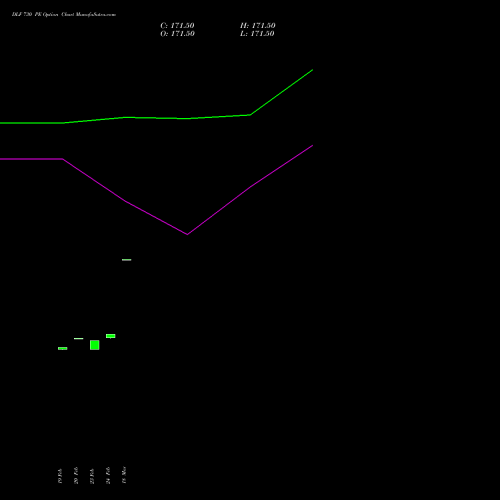 DLF 730 PE (PUT) 30 March 2026 options price chart analysis DLF Limited 