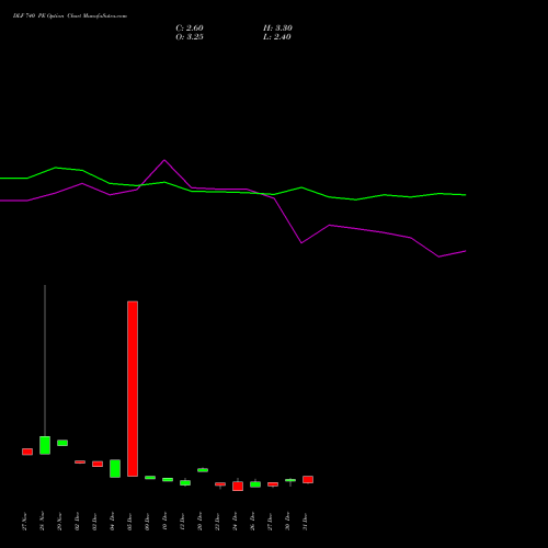 DLF 740 PE PUT indicators chart analysis DLF Limited options price chart strike 740 PUT