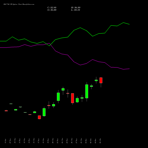 Live DLF 740 PE (PUT) 30 December 2025 options price chart analysis DLF Limited 