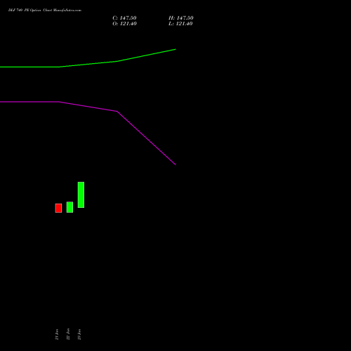 DLF 740 PE (PUT) 24 February 2026 options price chart analysis DLF Limited 