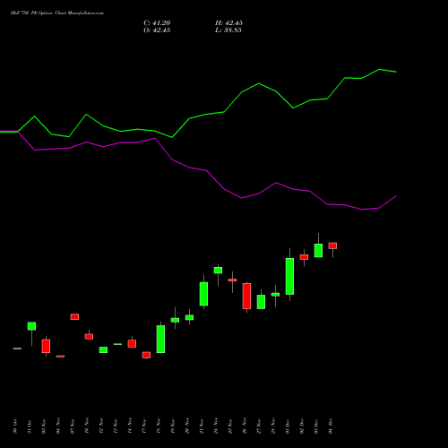 Live DLF 750 PE (PUT) 30 December 2025 options price chart analysis DLF Limited 