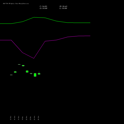 DLF 750 PE (PUT) 27 January 2026 options price chart analysis DLF Limited 