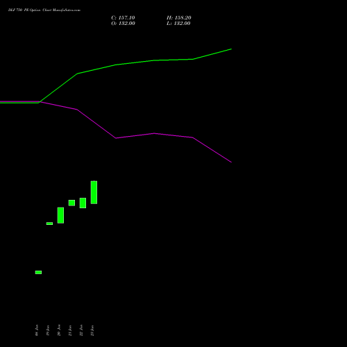 DLF 750 PE (PUT) 24 February 2026 options price chart analysis DLF Limited 