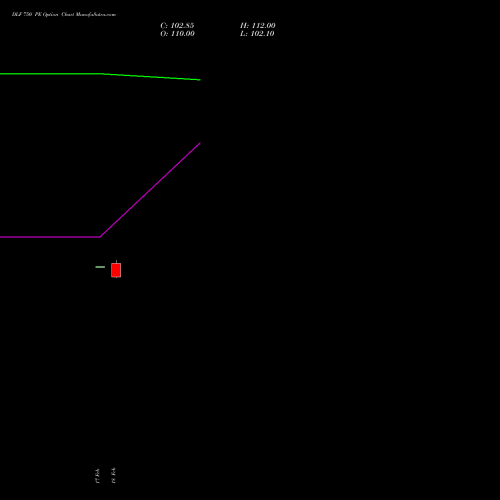 DLF 750 PE (PUT) 30 March 2026 options price chart analysis DLF Limited 