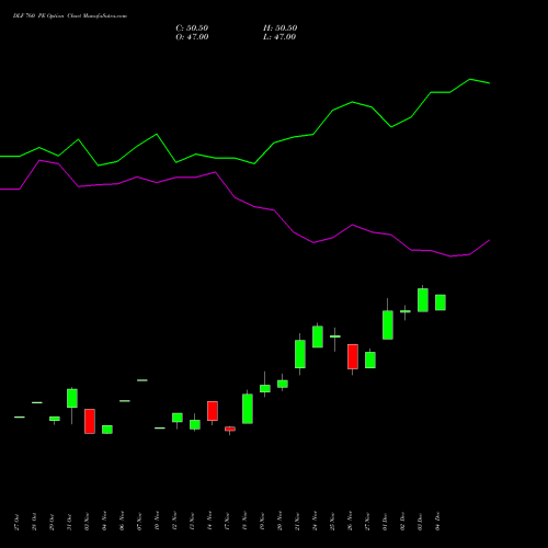 Live DLF 760 PE (PUT) 30 December 2025 options price chart analysis DLF Limited 